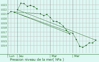 Graphe de la pression atmosphrique prvue pour Authon-bon