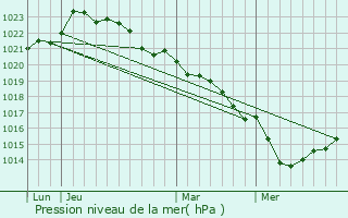 Graphe de la pression atmosphrique prvue pour Bercloux