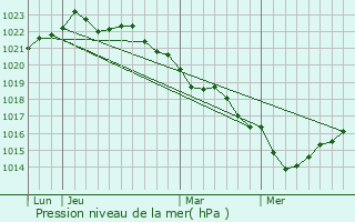 Graphe de la pression atmosphrique prvue pour La Couarde-sur-Mer