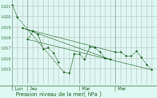 Graphe de la pression atmosphrique prvue pour Nanclars