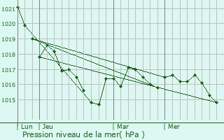 Graphe de la pression atmosphrique prvue pour Montignac-Charente