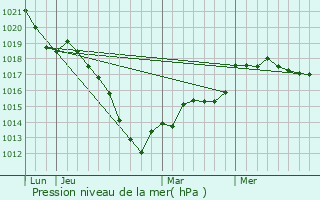 Graphe de la pression atmosphrique prvue pour Bossval-et-Briancourt