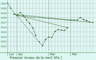 Graphe de la pression atmosphrique prvue pour Vrigne-Meuse