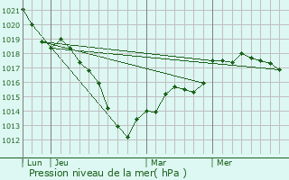 Graphe de la pression atmosphrique prvue pour Mazerny