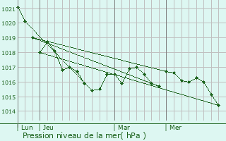 Graphe de la pression atmosphrique prvue pour Ordonnac