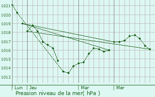 Graphe de la pression atmosphrique prvue pour Bagneaux