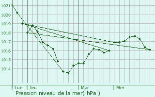 Graphe de la pression atmosphrique prvue pour Les Siges