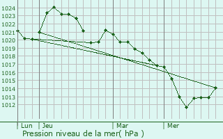 Graphe de la pression atmosphrique prvue pour Le Palais-sur-Vienne