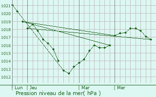 Graphe de la pression atmosphrique prvue pour Venteuil