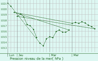 Graphe de la pression atmosphrique prvue pour Paisy-Cosdon