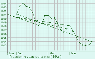 Graphe de la pression atmosphrique prvue pour Lacapelle-Viescamp