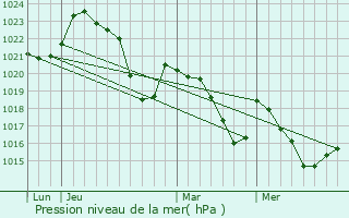 Graphe de la pression atmosphrique prvue pour Fos