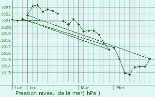 Graphe de la pression atmosphrique prvue pour Haimps