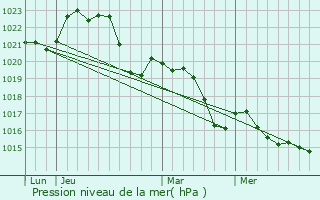 Graphe de la pression atmosphrique prvue pour Prserville