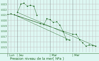 Graphe de la pression atmosphrique prvue pour Lissac