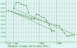 Graphe de la pression atmosphrique prvue pour Monesple