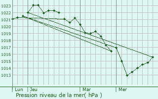 Graphe de la pression atmosphrique prvue pour Bords