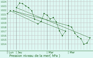 Graphe de la pression atmosphrique prvue pour Mercus-Garrabet