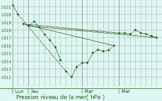 Graphe de la pression atmosphrique prvue pour Sury