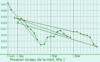 Graphe de la pression atmosphrique prvue pour Tersannes