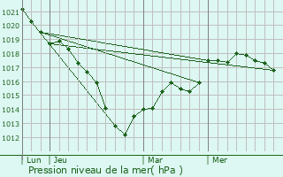 Graphe de la pression atmosphrique prvue pour Roizy