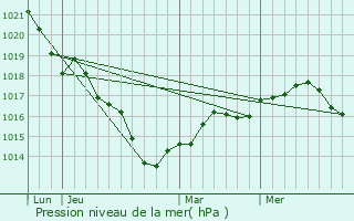 Graphe de la pression atmosphrique prvue pour No