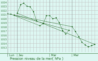 Graphe de la pression atmosphrique prvue pour Grand-Vabre