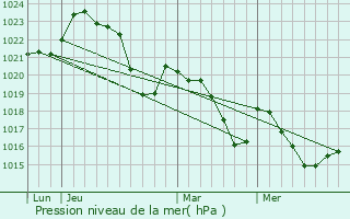 Graphe de la pression atmosphrique prvue pour Lacourt