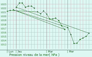 Graphe de la pression atmosphrique prvue pour Chermignac