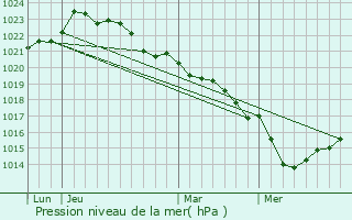 Graphe de la pression atmosphrique prvue pour Berneuil