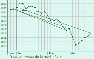 Graphe de la pression atmosphrique prvue pour Saint-Sornin