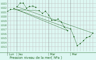 Graphe de la pression atmosphrique prvue pour Nieulle-sur-Seudre