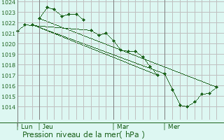 Graphe de la pression atmosphrique prvue pour Saint-Romain-de-Benet