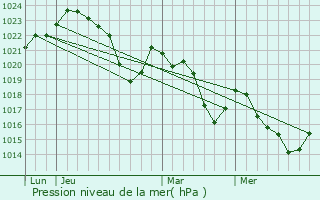 Graphe de la pression atmosphrique prvue pour Celles