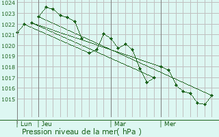 Graphe de la pression atmosphrique prvue pour Cazals-des-Bayls