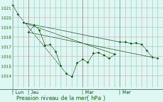 Graphe de la pression atmosphrique prvue pour Neuilly-en-Sancerre