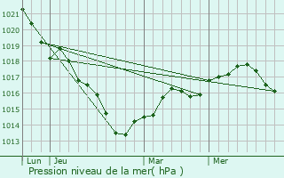 Graphe de la pression atmosphrique prvue pour Brannay