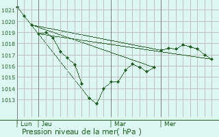 Graphe de la pression atmosphrique prvue pour La Chapelle-sous-Orbais