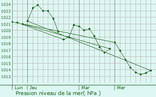 Graphe de la pression atmosphrique prvue pour Saint-Santin-de-Maurs
