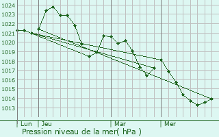 Graphe de la pression atmosphrique prvue pour Firmi