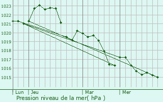 Graphe de la pression atmosphrique prvue pour Lacroix-Falgarde