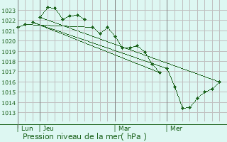 Graphe de la pression atmosphrique prvue pour Corme-cluse