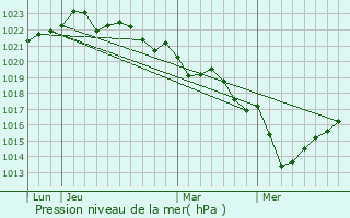 Graphe de la pression atmosphrique prvue pour Saint-Augustin