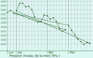 Graphe de la pression atmosphrique prvue pour Lunac