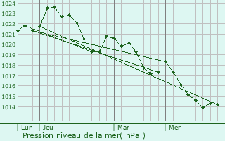 Graphe de la pression atmosphrique prvue pour La Fouillade