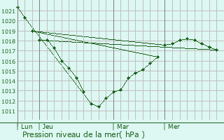 Graphe de la pression atmosphrique prvue pour cuelin