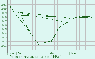 Graphe de la pression atmosphrique prvue pour Borre