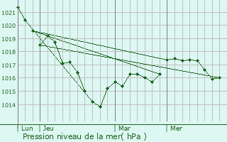 Graphe de la pression atmosphrique prvue pour La Chapelle-d