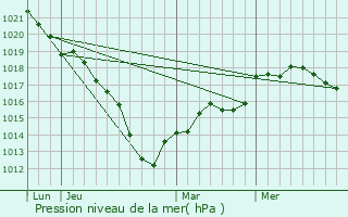 Graphe de la pression atmosphrique prvue pour Gernicourt