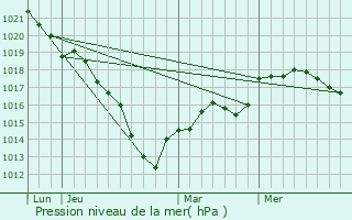 Graphe de la pression atmosphrique prvue pour La Chapelle-Monthodon
